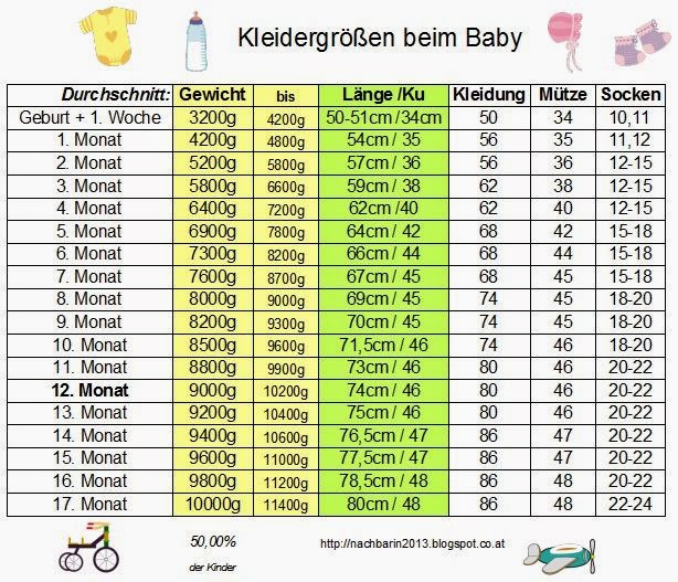 Die lästige Nachbarin: Baby Kleidergrößen Entwicklung