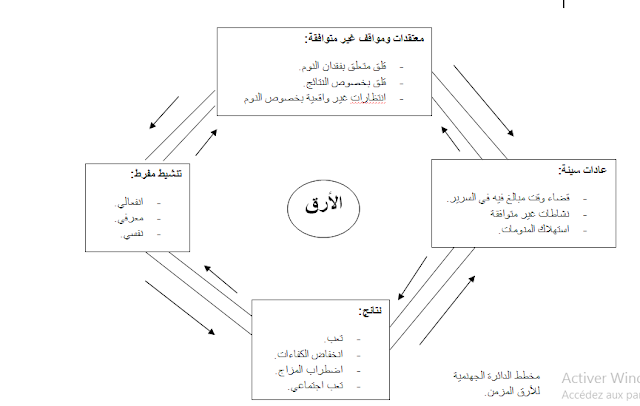 العلاج المعرفي للارق المزمن 