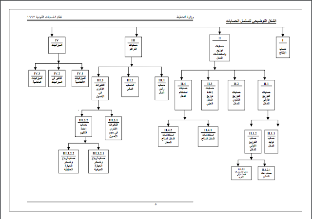 نظام الحسابات القومية