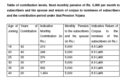 5000 contribution  APY