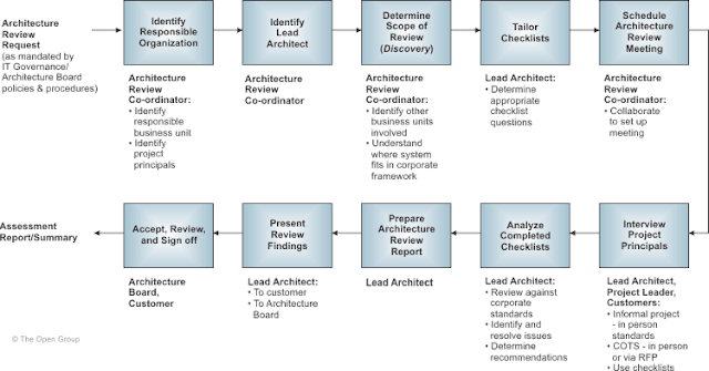 TOGAF review process with checklists