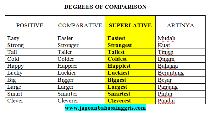 Penjelasan Superlative Degree Dalam Bahasa Inggris Dan Soal Latihannya Jagoan Bahasa Inggris