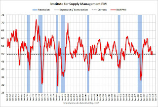 ISM PMI