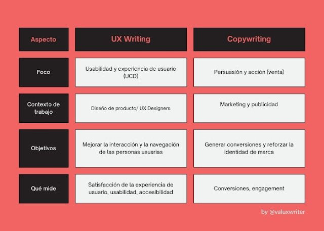UX Writing comparado con copywriting