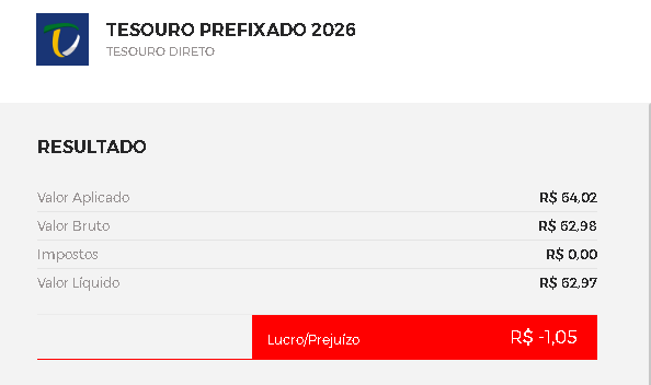 Print de uma rentabilidade negativa em uma aplicação do Tesouro Direto