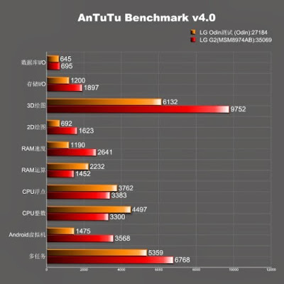 lg-g3-odin-antutu-benchmark-scores-03