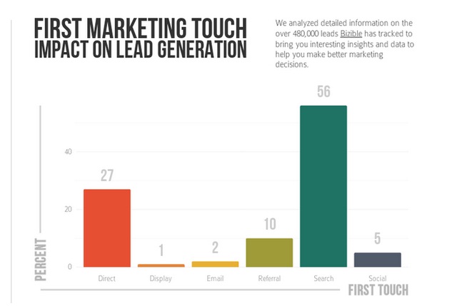 Image: First Marketing Touch Impact on Lead Generation