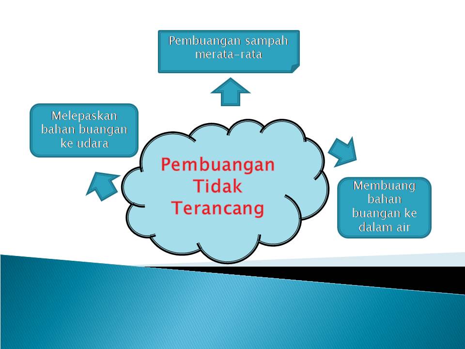 Tahun 6 Pengurusan Bahan Buangan Lessons Blendspace