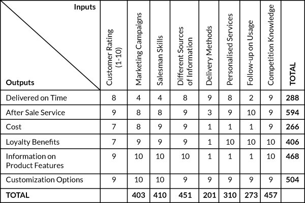 Six Sigma Sales Projects, Six Sigma Tutorial and Material, Six Sigma Guides, Six Sigma Exam Prep