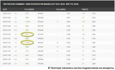 В Твиттере началась чистка подписчиков на аккаунты криптопроектов