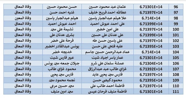 اسماء المستفيدين من صرف المتراكم 2019- 2020 لمحافظة نينوى