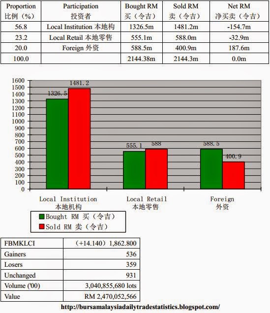 Bursa Malaysia Daily，Weekly，Monthly Trade Statistics 马来西亚 ...