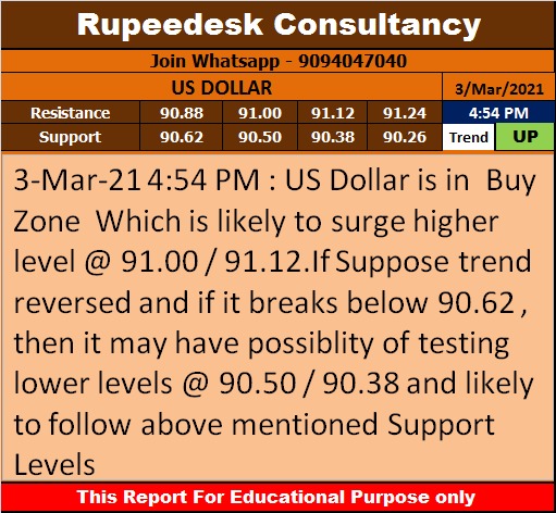 US Dollar Trend Update - Rupeedesk Reports