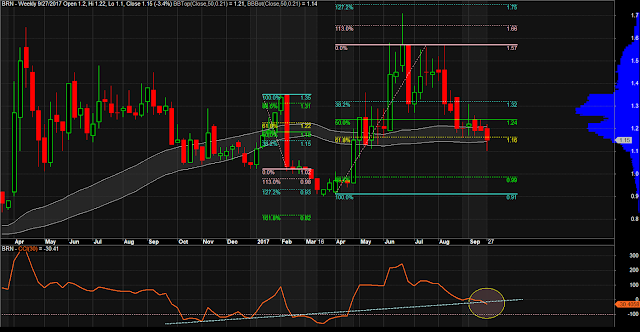 $BRN Weekly Chart as of September 27, 2017