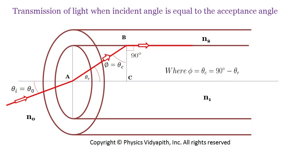 Numerical Aperture and Acceptance Angle of the Optical Fibre