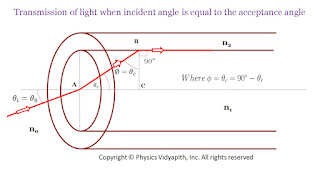 Transmission of light when the incident angle is equal to the acceptance angle