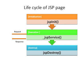 best udemy course to learn servlet and JSP