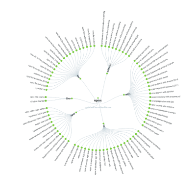 Preposition topics on the visual chart above for keyword “UPSC”