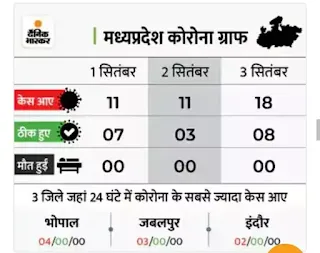 Hindi news corona update