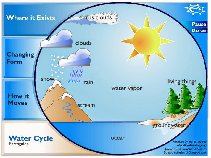 http://earthguide.ucsd.edu/earthguide/diagrams/watercycle/