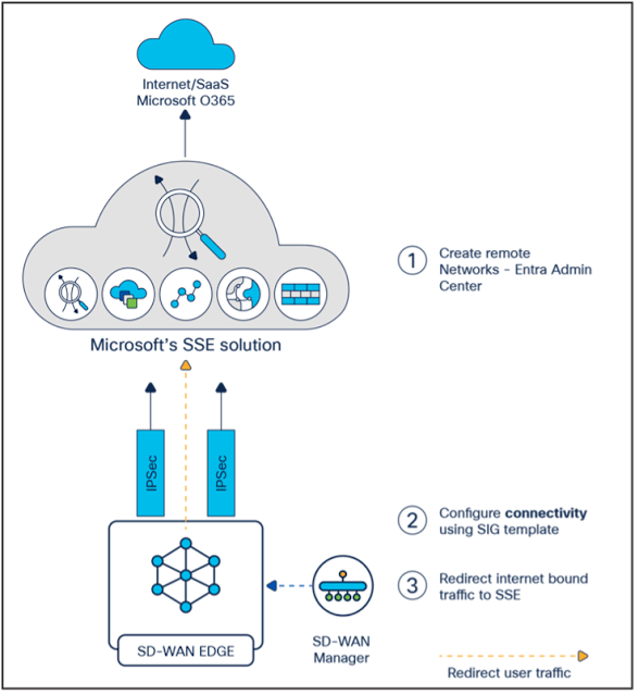 Identity-centric SASE with Cisco SD-WAN and Microsoft’s Security Service Edge Solution