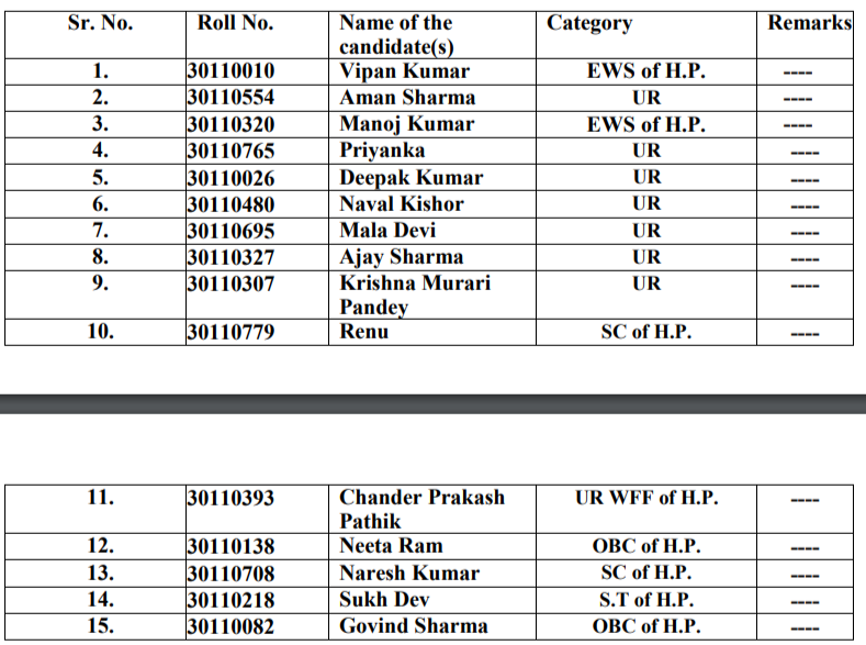 एचपीपीएससी सहायक प्रोफेसर (सीसी) संस्कृत व्यक्तित्व परीक्षा परिणाम 2023