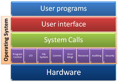 Operating System