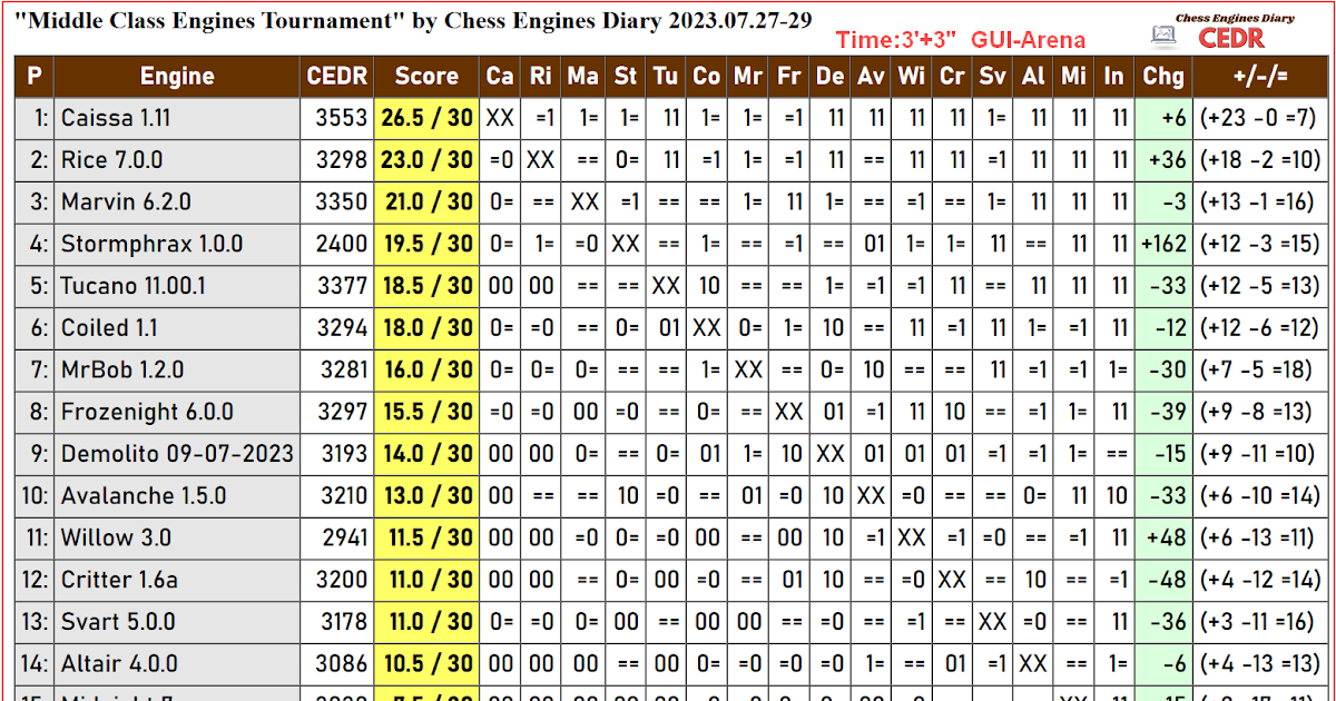 Stormphrax 2.0.0 wins 4 League Chess Engines Diary edition 07/2023,  23-28.10.2023 : u/ChessEngines