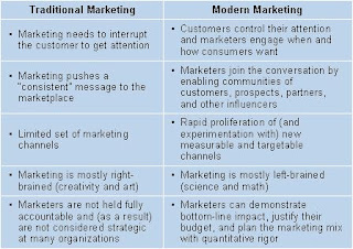 What is modern marketing