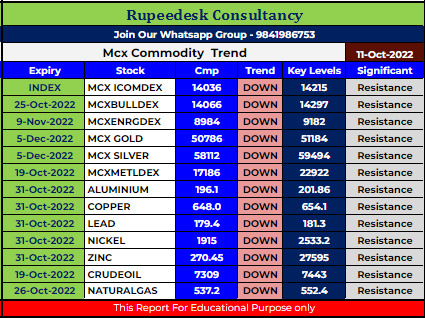 Mcx Commodity Intraday Trend Rupeedesk Reports - 11.10.2022