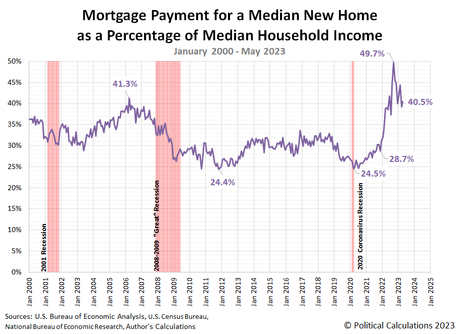Mortgage Payment for a Median New Home as a Percentage of Median Household Income, January 2000 - May 2023