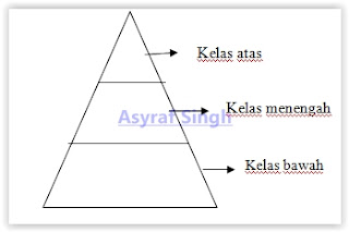 Tingkatan Masyarakat Ekonomi
