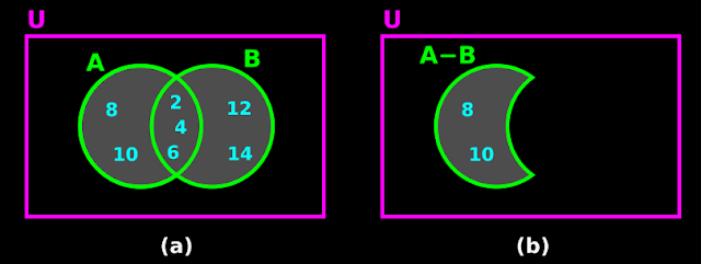 Difference of two sets using Venn diagrams. Only those elements in A which are not in B are present in A - B