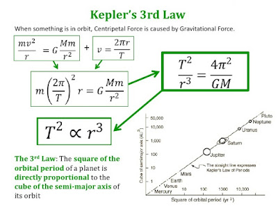 kepler third law expression