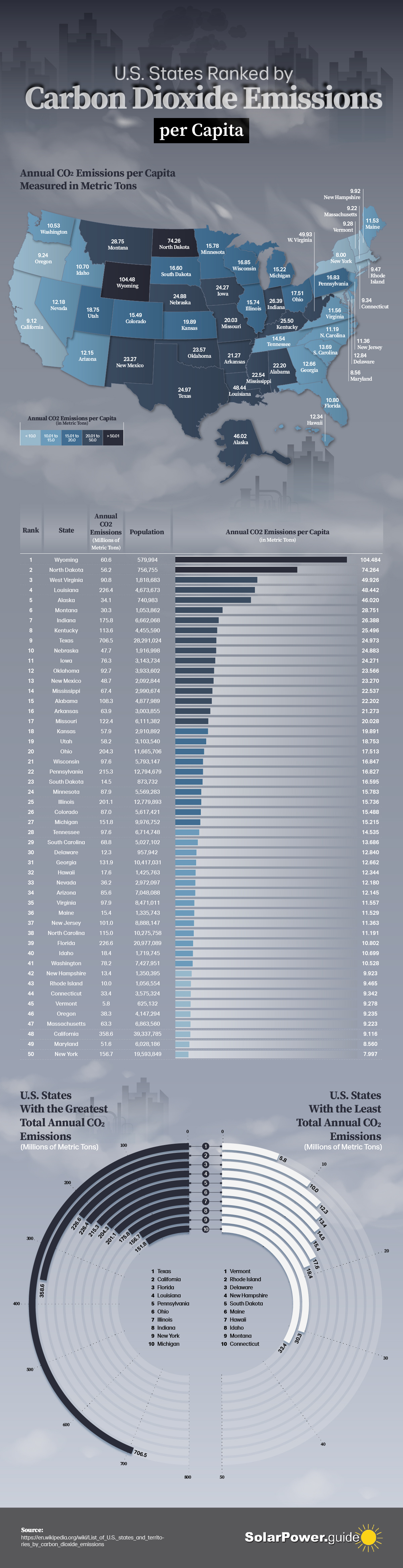 U.S. States Ranked by Carbon Dioxide Emissions #Infographic