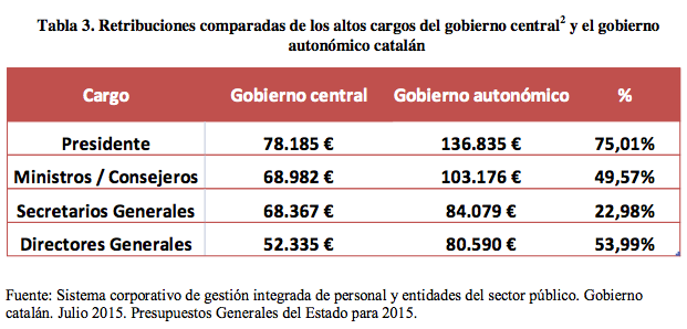 Retribuciones comparadas del gobierno de España y el de Cataluña