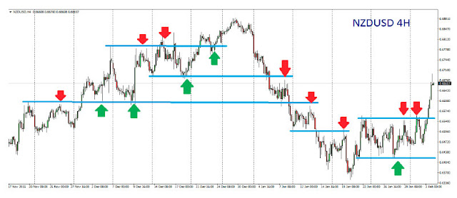 The importance of levels of support and resistance