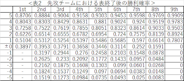 先攻チームにおける表攻撃終了後の得点差と勝利確率を示した表です。