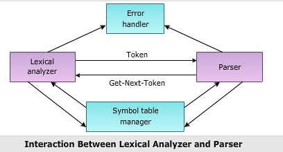 Parser in Top Down Parsing,Role of Parser,Syntax Errors in compilation, Error detection and handler,role of error handler. Define parser,role of lexical analyzer,phases of compilation,r15 jntuh compiler design notes, r16 jntuh compiler design notes pdf,jntuh r16 compiler design notes pdf,jntu compiler design lecture notes,estudies4you,