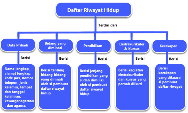 Daftar Riwayat Hidup