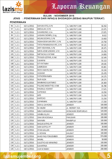 Laporan Penerimaan ZIS Bulan Nopember - Desember Hal-5