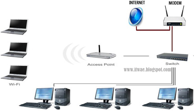 Cara Setting Access Point Linksys Wap54g - AREK IT
