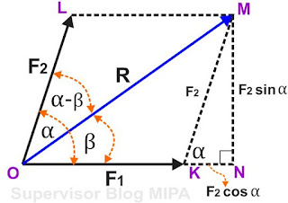 cara melukiskan vektor resultan dengan metode grafis Rumus Menentukan Besar dan Arah Resultan Vektor Beserta misal Soal dan Pembahasannya