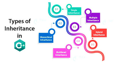 Inheritance in C++ | Types of inheritance | Examples of all inheritance | My CS Tutorial