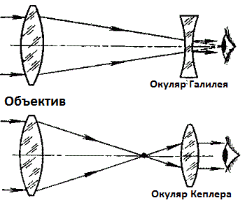 Два типа оптических схем бинокля: Галилея и Кеплера