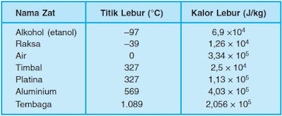 Titik lebur dan kalor lebur berbagai zat.