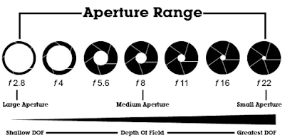 Pengertian Aperature Pada Kamera