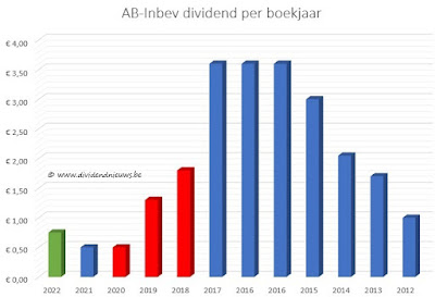 dividend geschiedenis aandeel aB Inbev