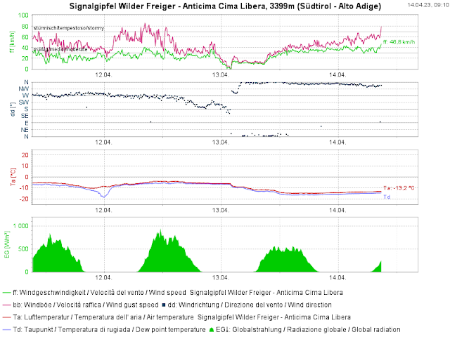 Valori misurati alla stazione Anticima Cima Libera a 3399 m. Il vento ha girato nel corso della giornata di giovedì da sudovest a nord aumentando progressivamente di intensità. Inoltre si è registrato un continuo abbassamento delle temperature.