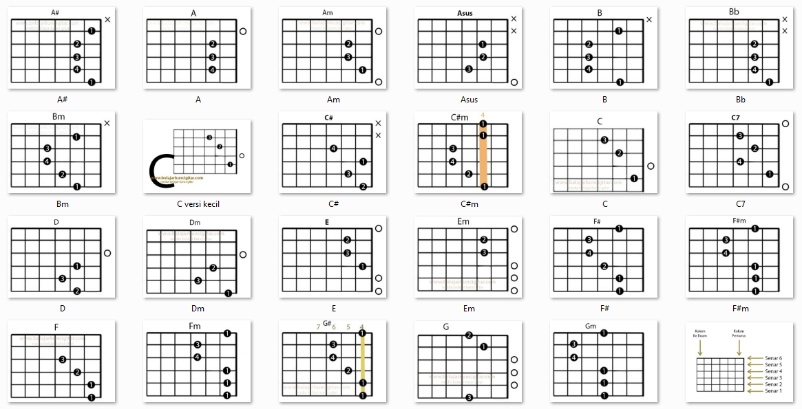 Gambar kunci gitar dasar lengkap - belajar kunci gitar